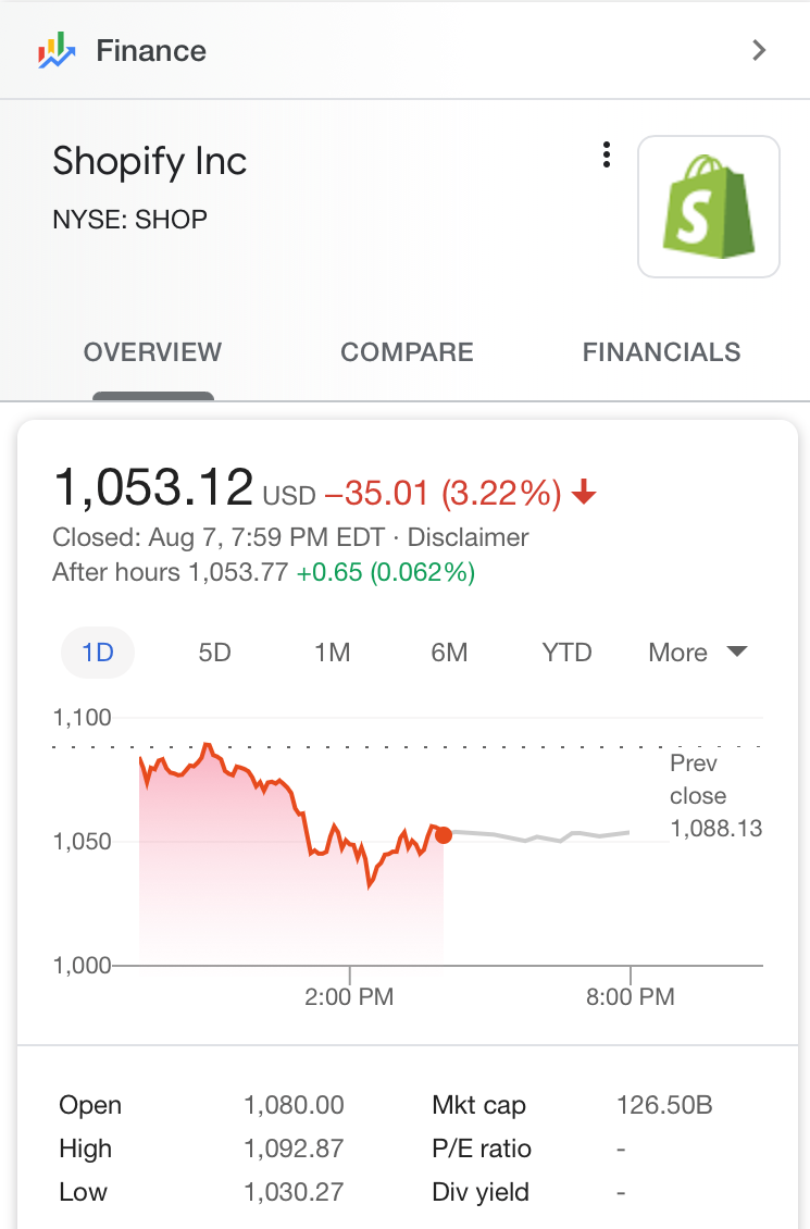 Shopify Nasdaq down 3.22%