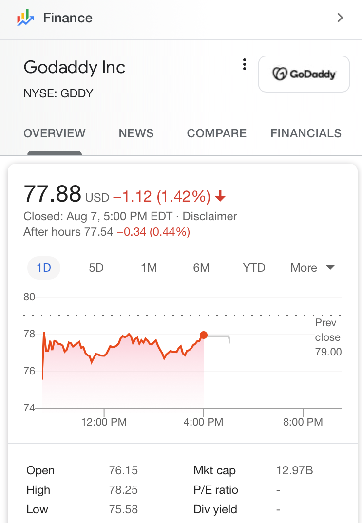 GoDaddy Nasdaq down 1.42%