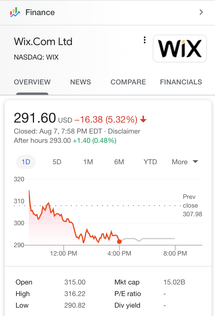 Wix.Com Nasdaq down 5.32%