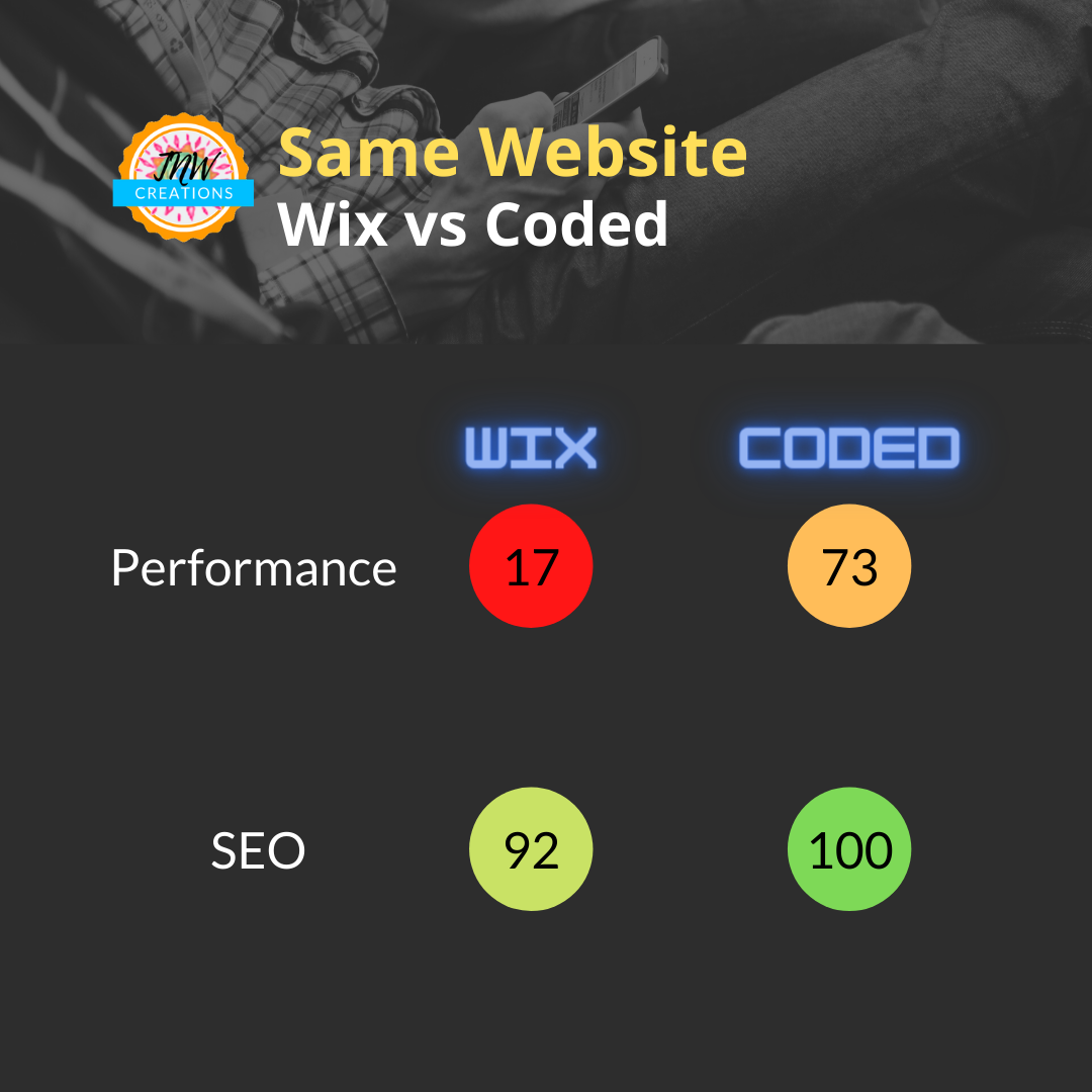 Wix vs Coded Google Rating
